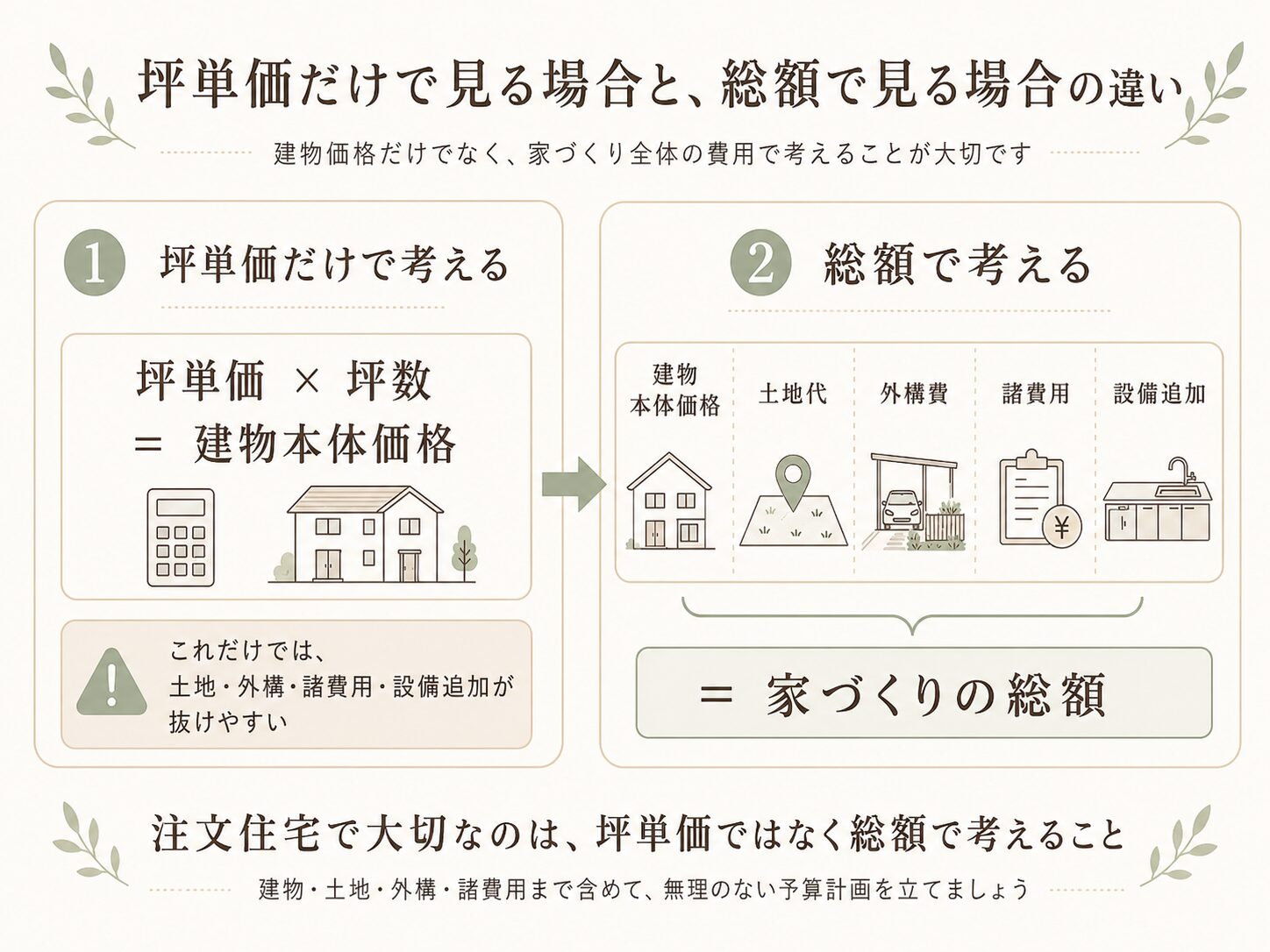 坪単価だけで見る場合と、総額で見る場合の違い