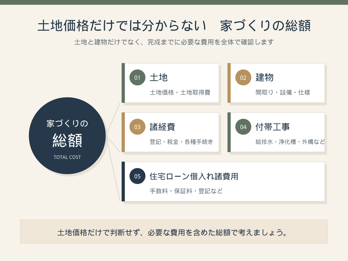 注文住宅の総額を構成する5つの費用
